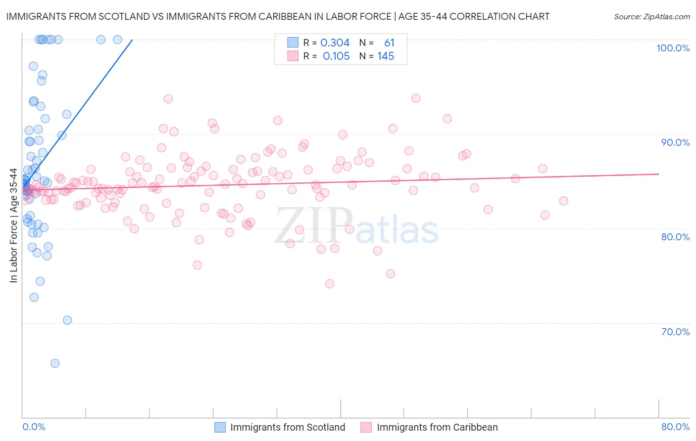 Immigrants from Scotland vs Immigrants from Caribbean In Labor Force | Age 35-44