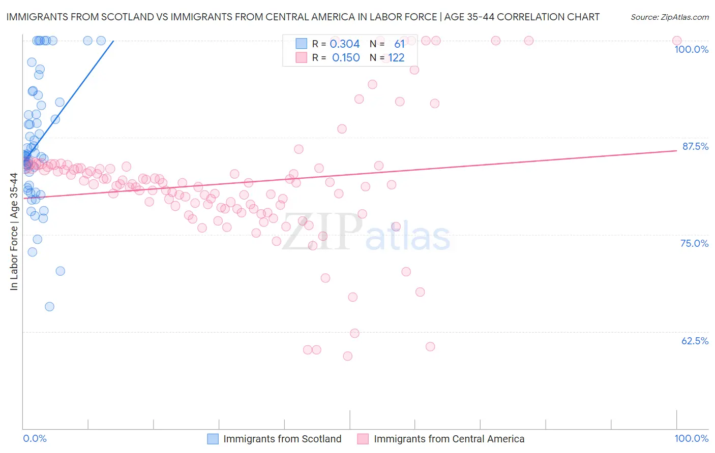 Immigrants from Scotland vs Immigrants from Central America In Labor Force | Age 35-44