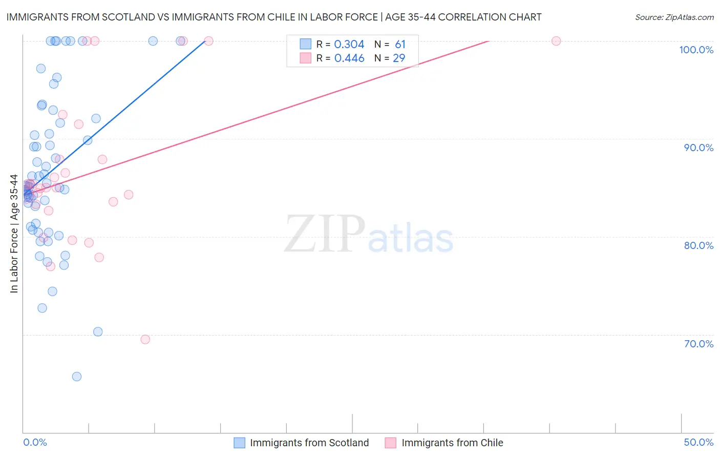 Immigrants from Scotland vs Immigrants from Chile In Labor Force | Age 35-44