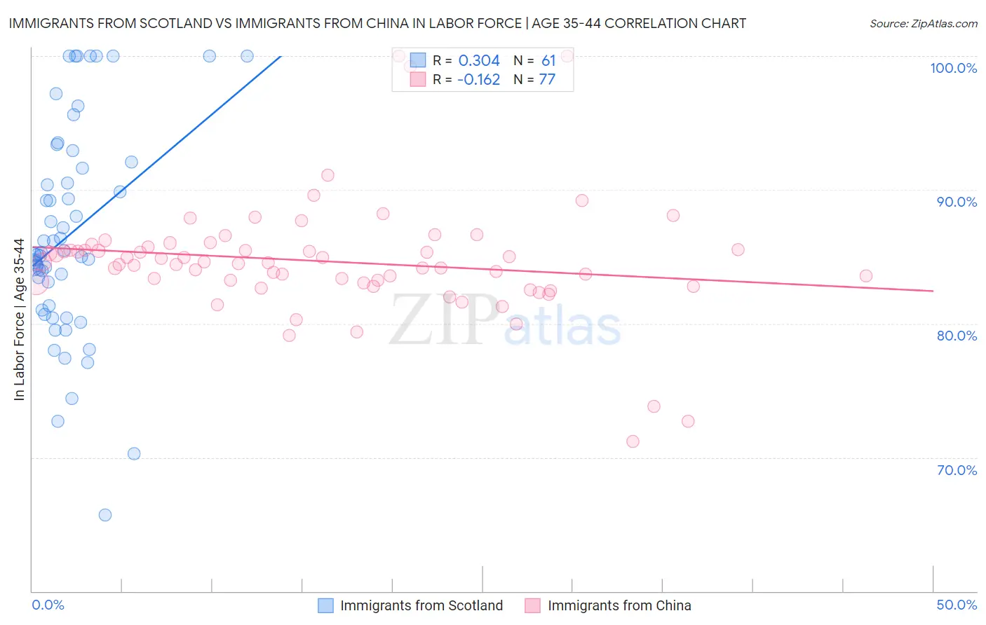 Immigrants from Scotland vs Immigrants from China In Labor Force | Age 35-44