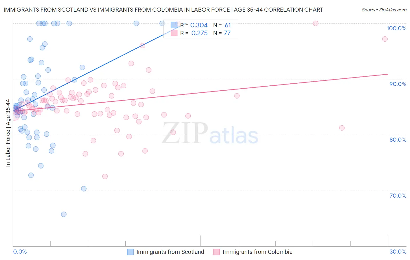 Immigrants from Scotland vs Immigrants from Colombia In Labor Force | Age 35-44