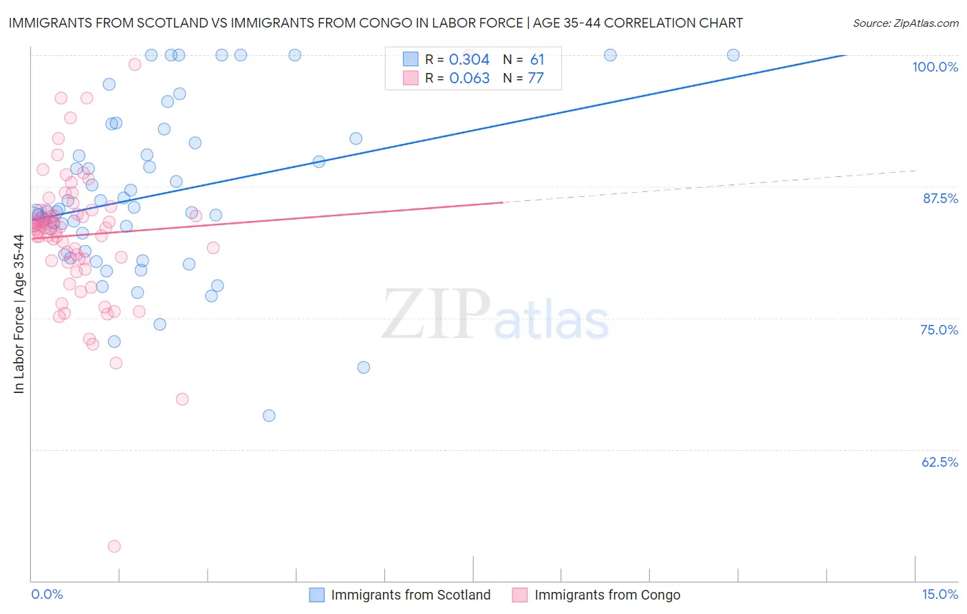 Immigrants from Scotland vs Immigrants from Congo In Labor Force | Age 35-44