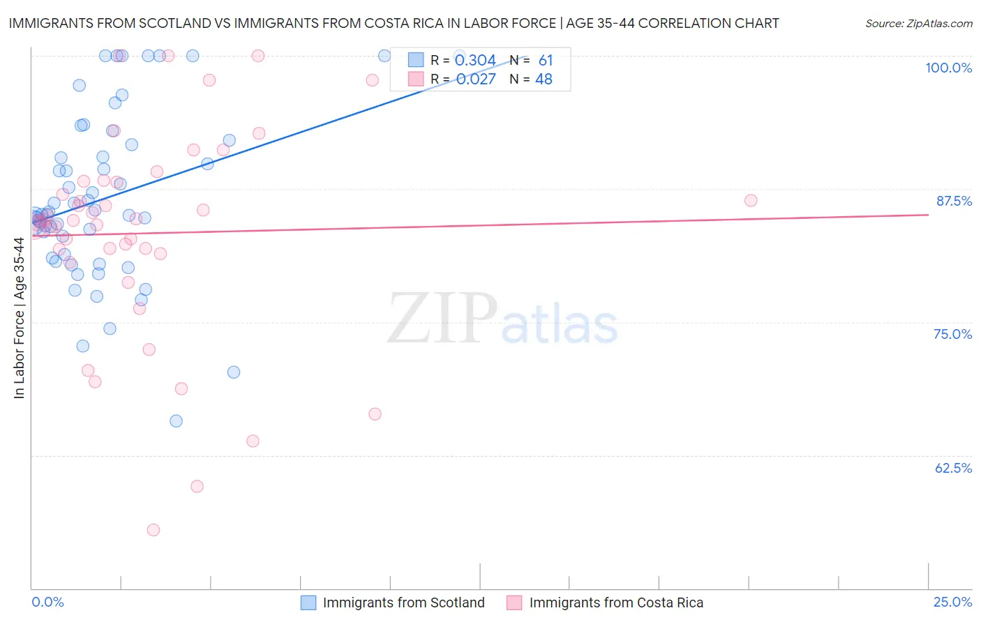 Immigrants from Scotland vs Immigrants from Costa Rica In Labor Force | Age 35-44