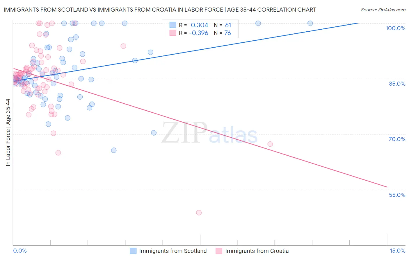 Immigrants from Scotland vs Immigrants from Croatia In Labor Force | Age 35-44