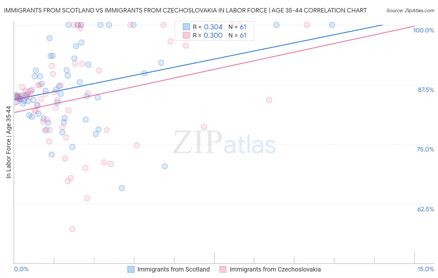 Immigrants from Scotland vs Immigrants from Czechoslovakia In Labor Force | Age 35-44