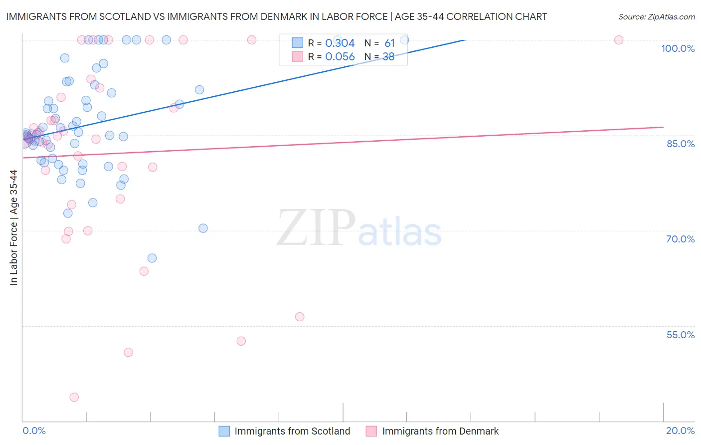 Immigrants from Scotland vs Immigrants from Denmark In Labor Force | Age 35-44