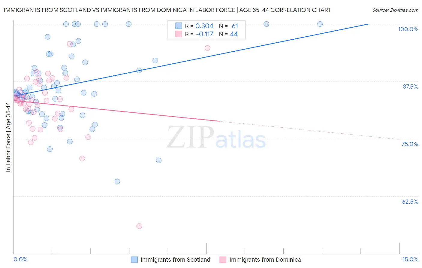 Immigrants from Scotland vs Immigrants from Dominica In Labor Force | Age 35-44