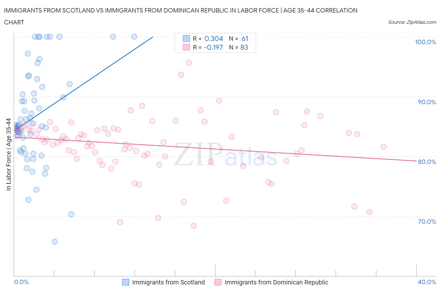 Immigrants from Scotland vs Immigrants from Dominican Republic In Labor Force | Age 35-44