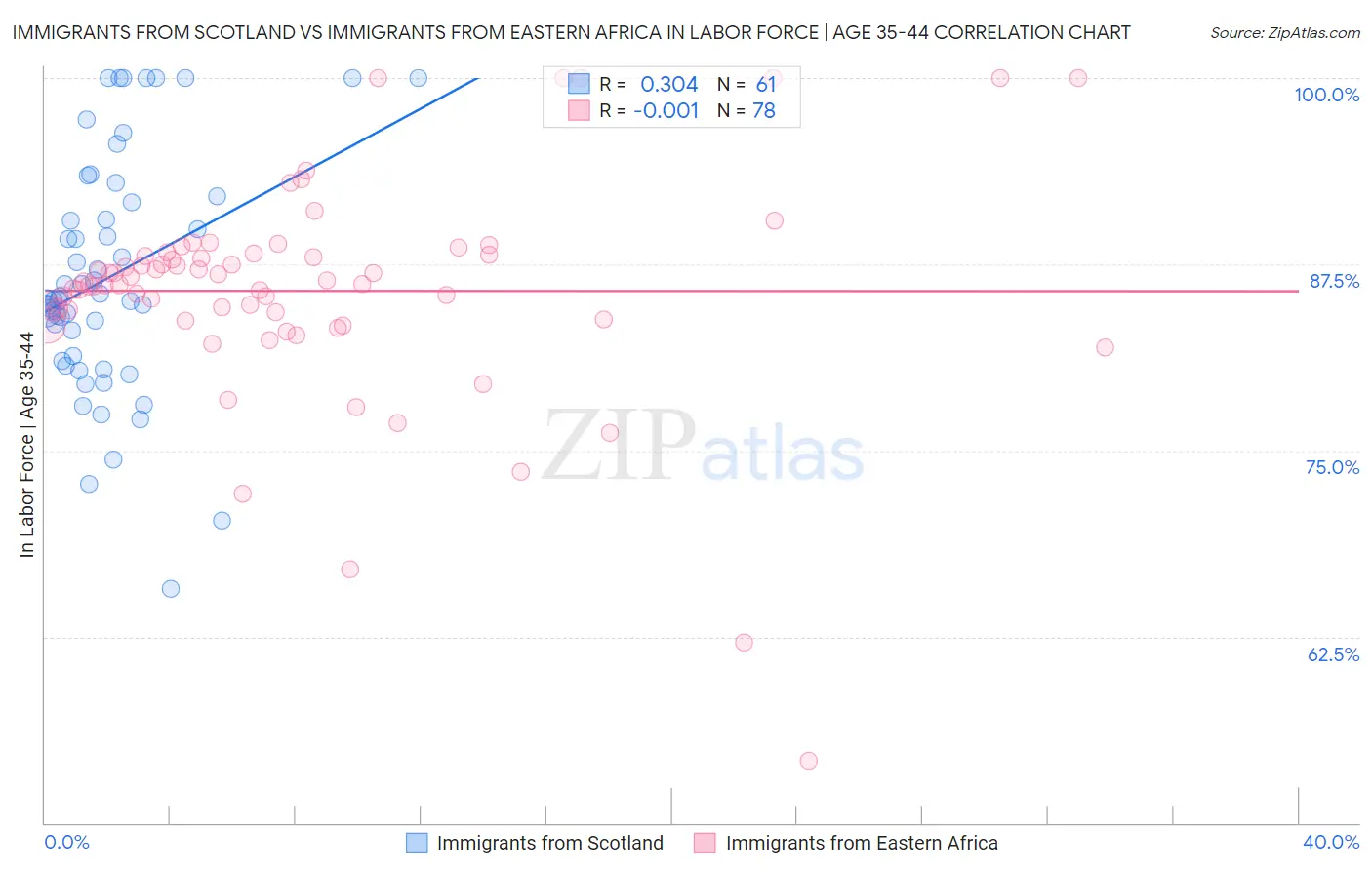 Immigrants from Scotland vs Immigrants from Eastern Africa In Labor Force | Age 35-44