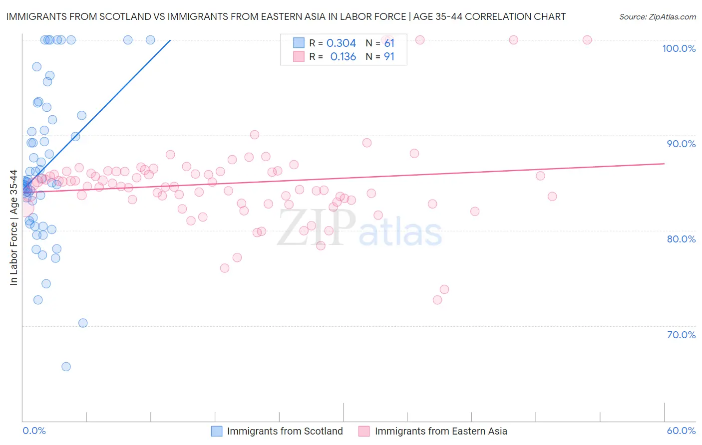 Immigrants from Scotland vs Immigrants from Eastern Asia In Labor Force | Age 35-44