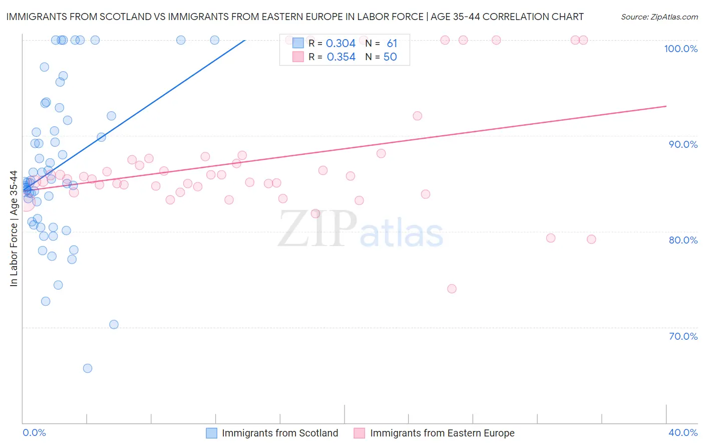 Immigrants from Scotland vs Immigrants from Eastern Europe In Labor Force | Age 35-44