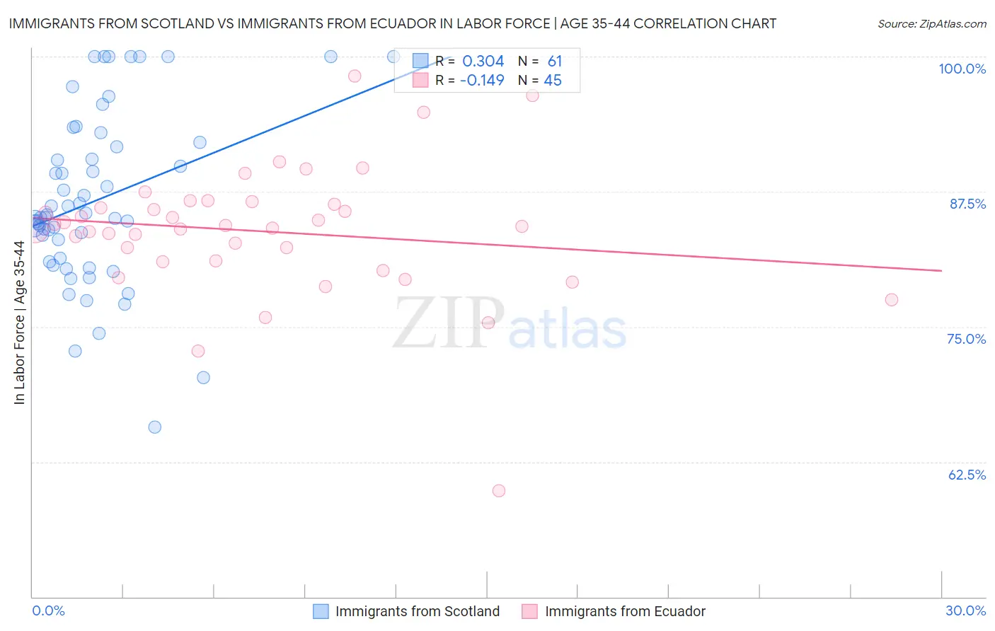 Immigrants from Scotland vs Immigrants from Ecuador In Labor Force | Age 35-44