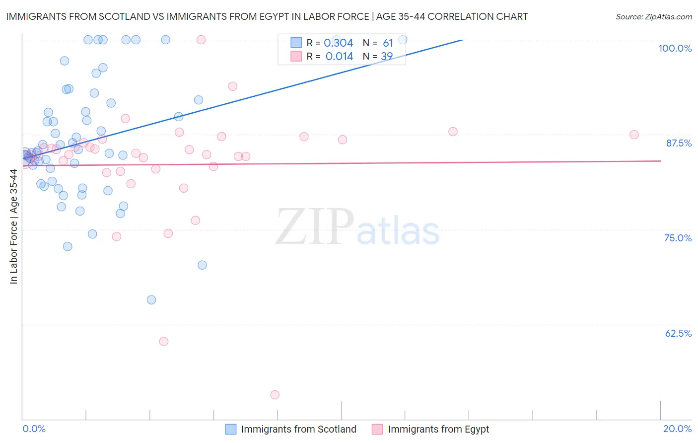 Immigrants from Scotland vs Immigrants from Egypt In Labor Force | Age 35-44