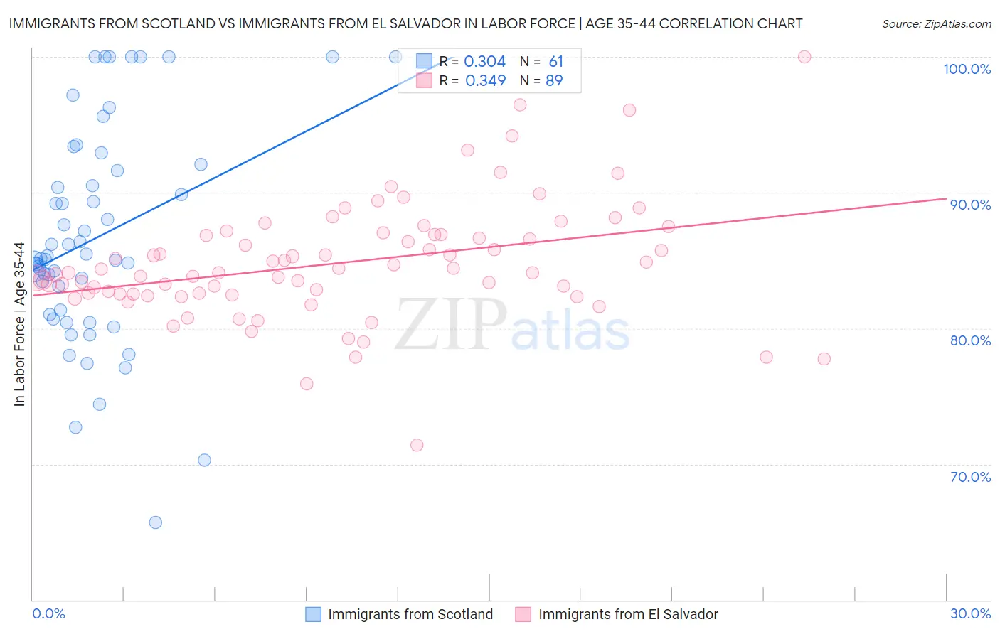 Immigrants from Scotland vs Immigrants from El Salvador In Labor Force | Age 35-44