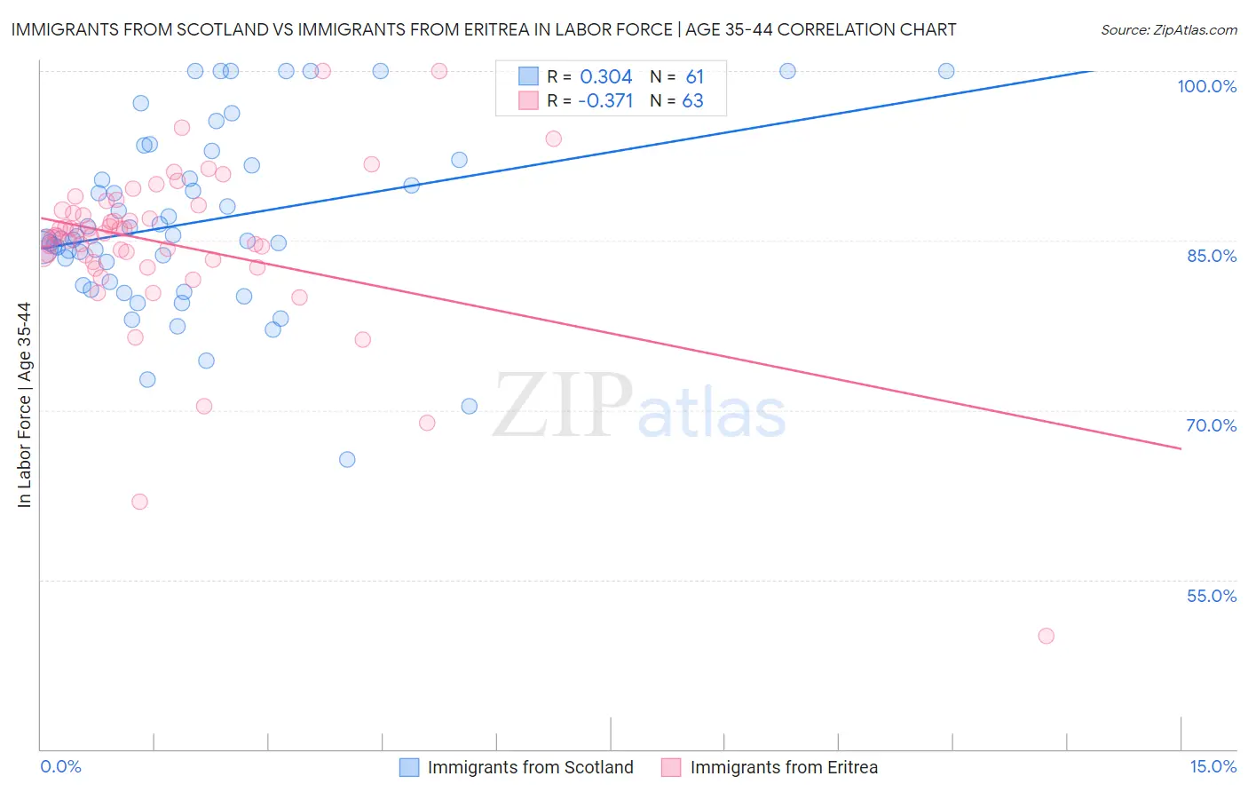 Immigrants from Scotland vs Immigrants from Eritrea In Labor Force | Age 35-44