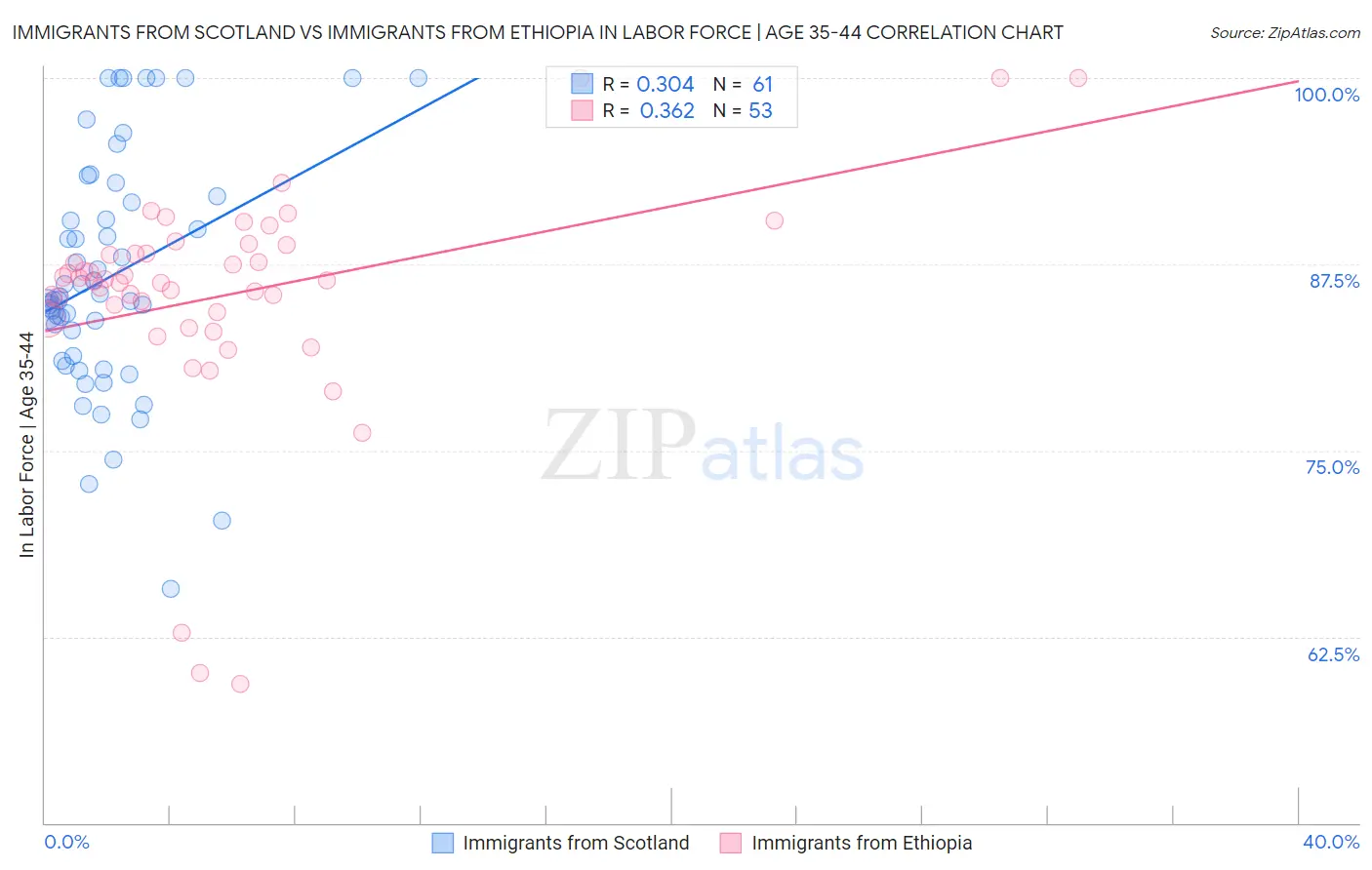 Immigrants from Scotland vs Immigrants from Ethiopia In Labor Force | Age 35-44