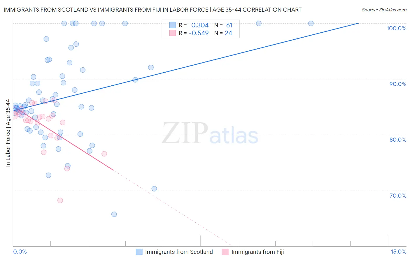 Immigrants from Scotland vs Immigrants from Fiji In Labor Force | Age 35-44