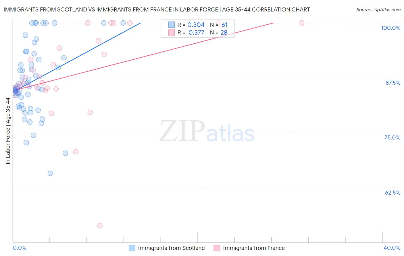 Immigrants from Scotland vs Immigrants from France In Labor Force | Age 35-44