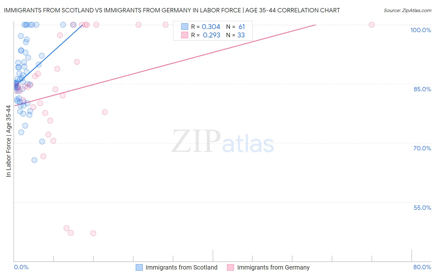 Immigrants from Scotland vs Immigrants from Germany In Labor Force | Age 35-44