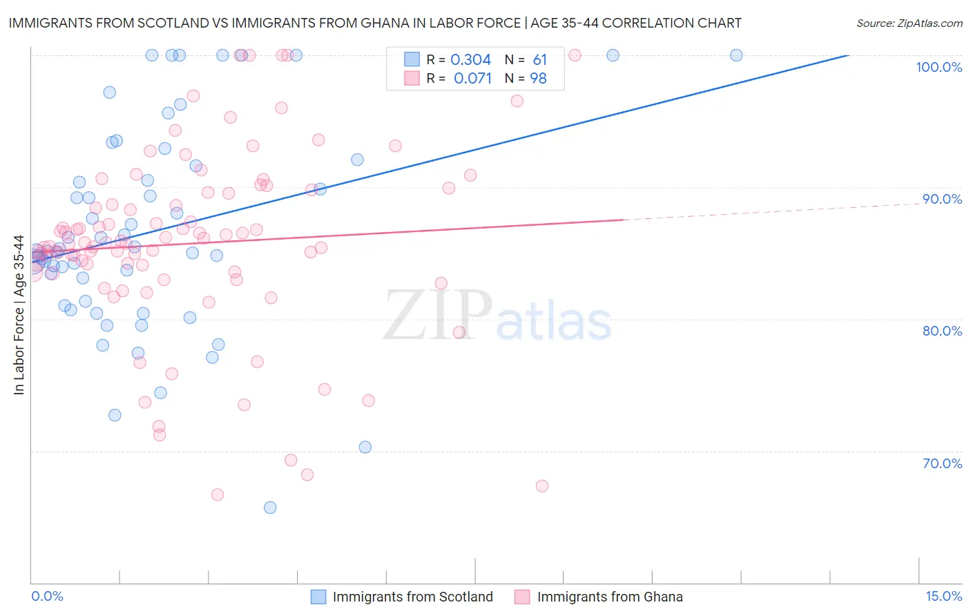 Immigrants from Scotland vs Immigrants from Ghana In Labor Force | Age 35-44