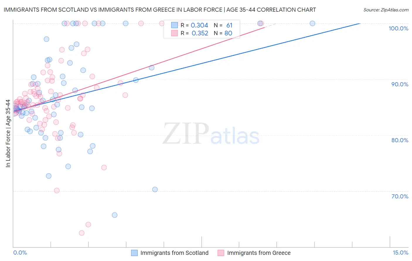 Immigrants from Scotland vs Immigrants from Greece In Labor Force | Age 35-44