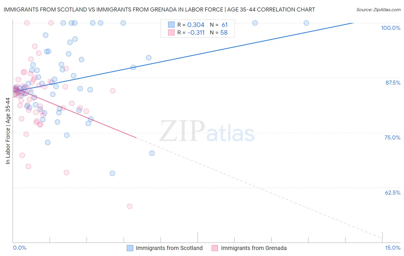 Immigrants from Scotland vs Immigrants from Grenada In Labor Force | Age 35-44