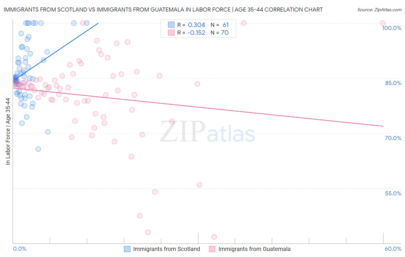 Immigrants from Scotland vs Immigrants from Guatemala In Labor Force | Age 35-44