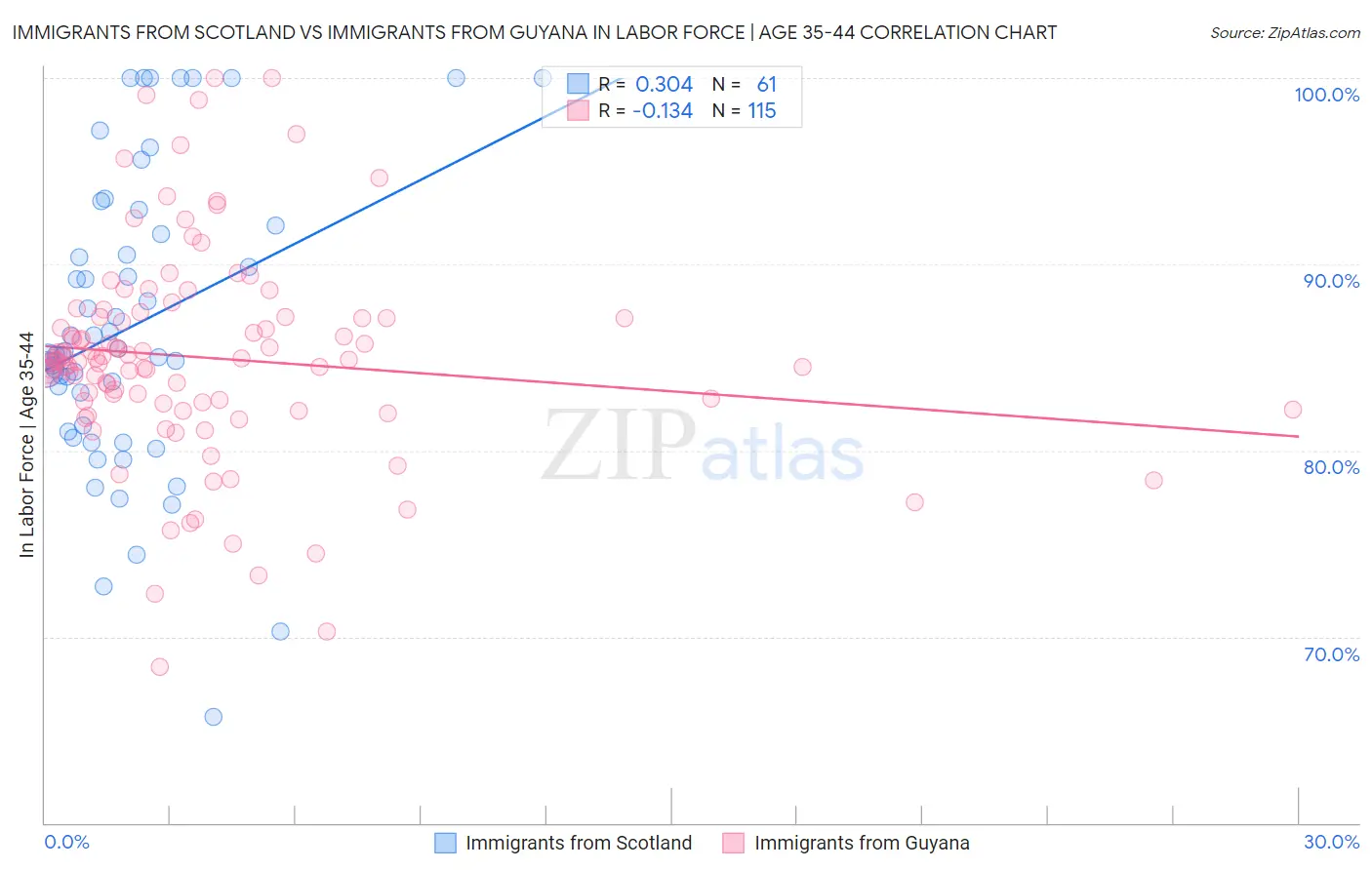 Immigrants from Scotland vs Immigrants from Guyana In Labor Force | Age 35-44