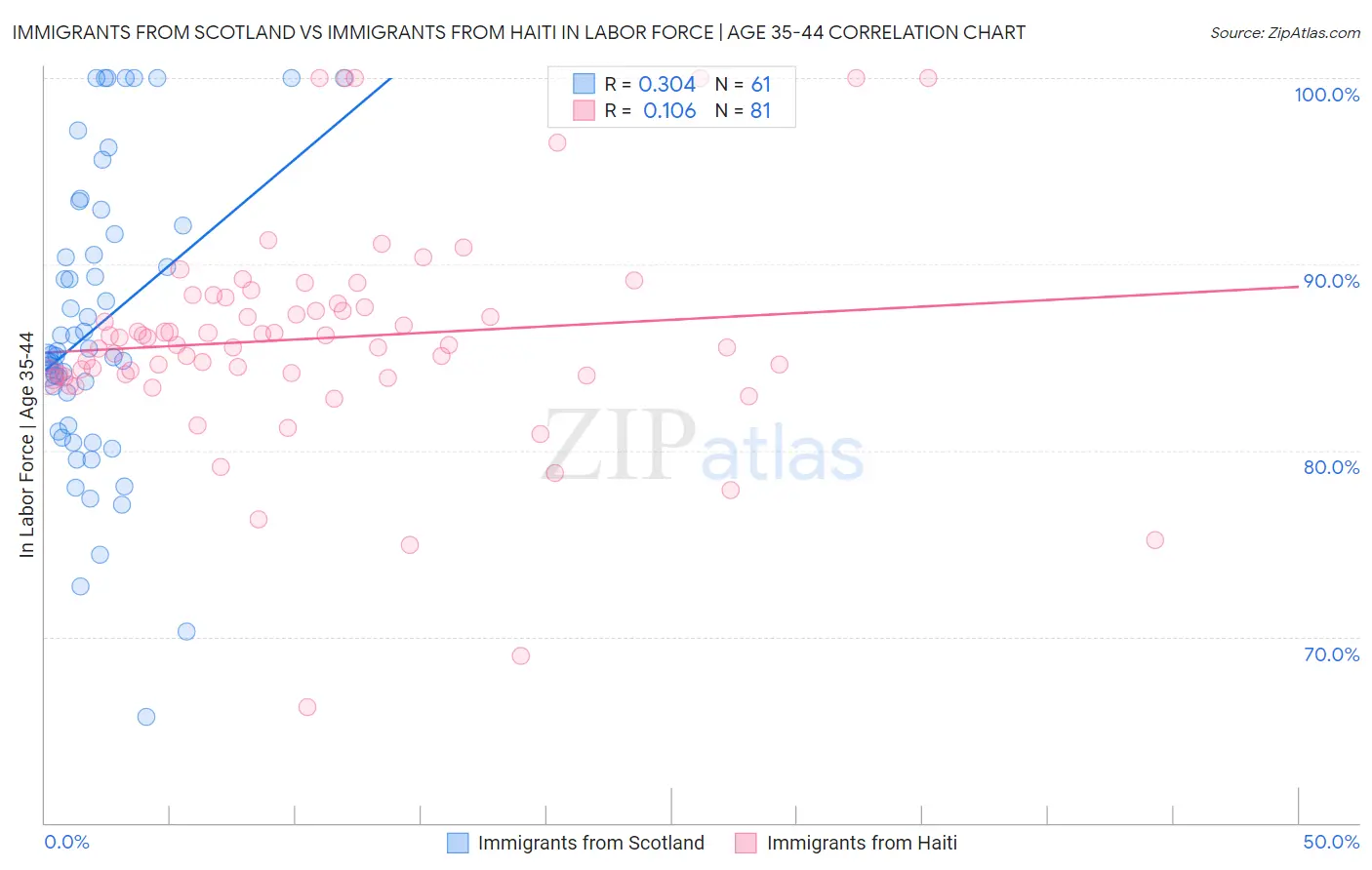 Immigrants from Scotland vs Immigrants from Haiti In Labor Force | Age 35-44