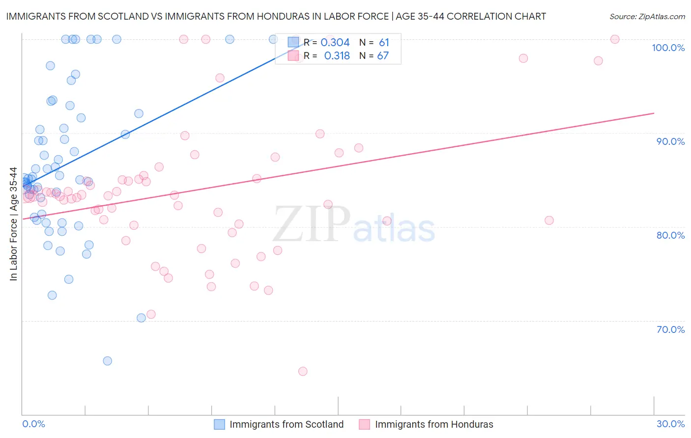 Immigrants from Scotland vs Immigrants from Honduras In Labor Force | Age 35-44