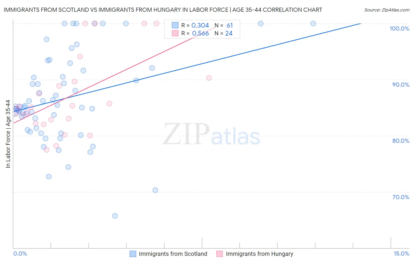 Immigrants from Scotland vs Immigrants from Hungary In Labor Force | Age 35-44
