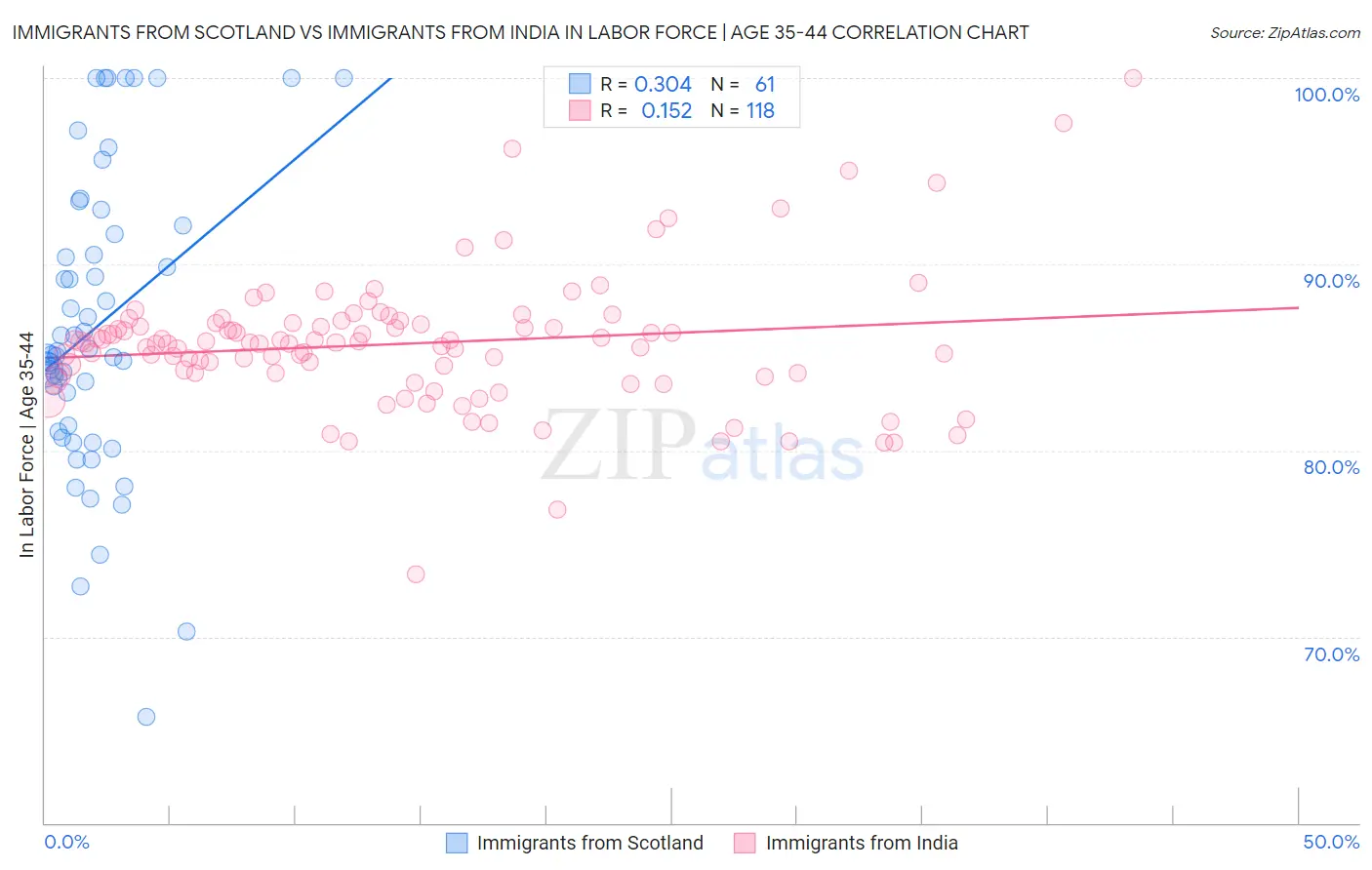 Immigrants from Scotland vs Immigrants from India In Labor Force | Age 35-44