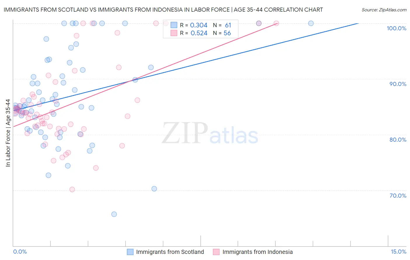 Immigrants from Scotland vs Immigrants from Indonesia In Labor Force | Age 35-44