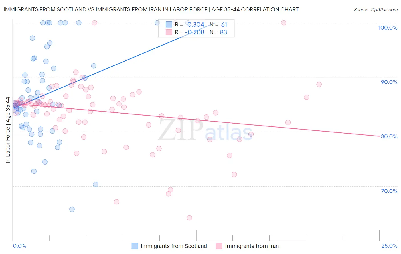 Immigrants from Scotland vs Immigrants from Iran In Labor Force | Age 35-44