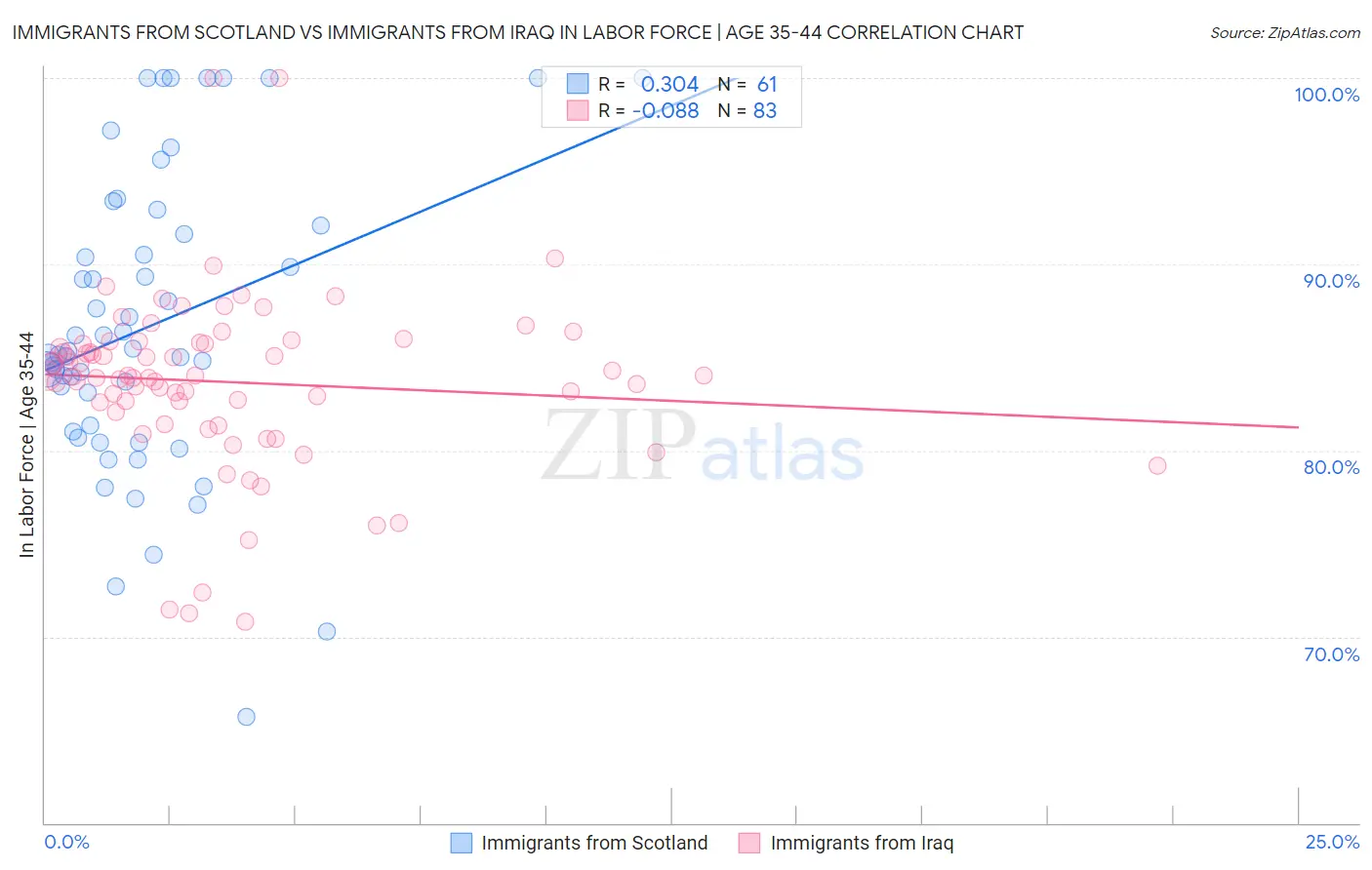 Immigrants from Scotland vs Immigrants from Iraq In Labor Force | Age 35-44