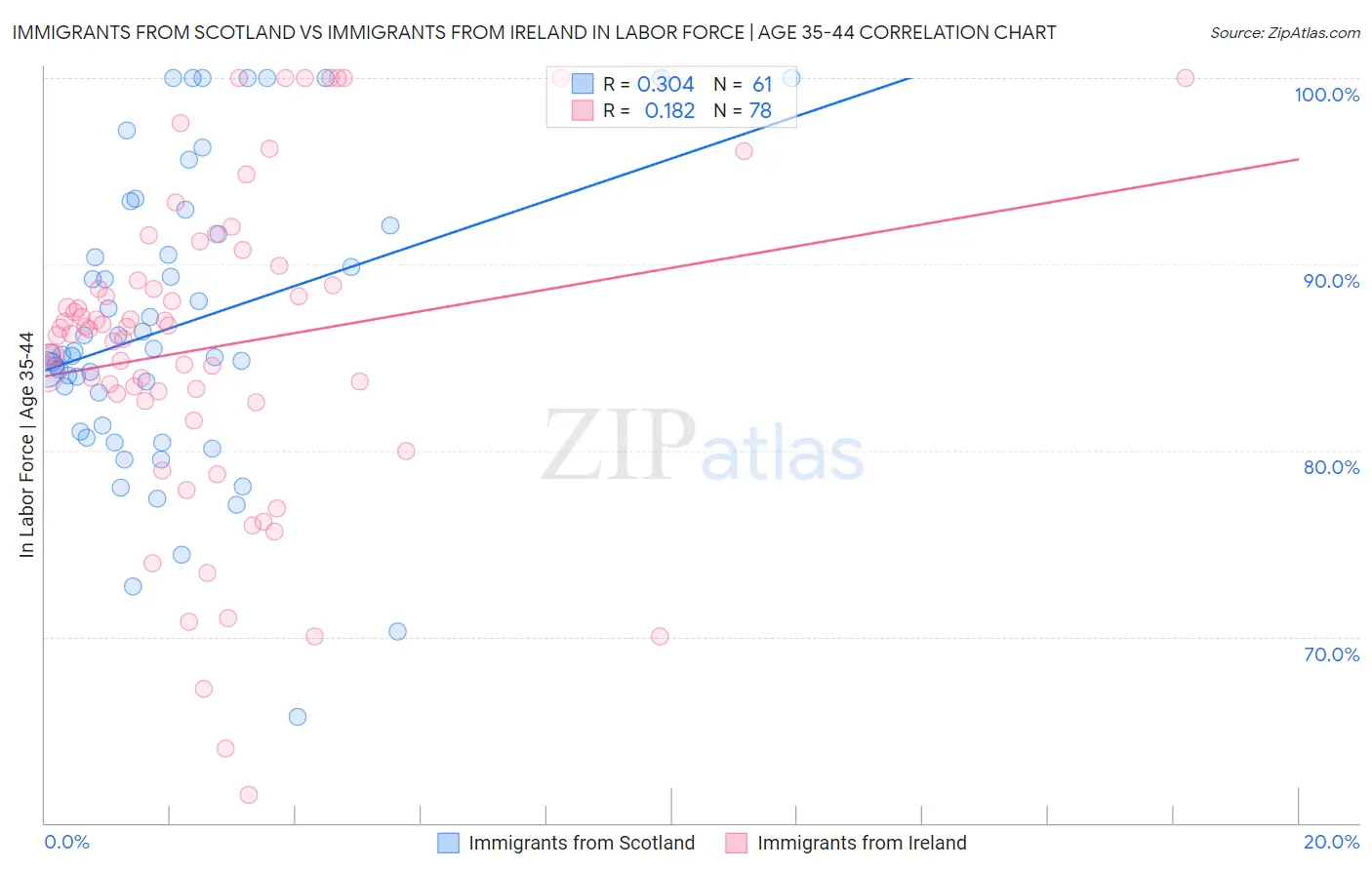 Immigrants from Scotland vs Immigrants from Ireland In Labor Force | Age 35-44