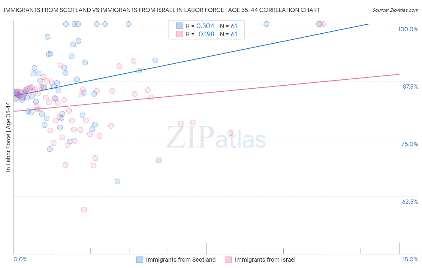 Immigrants from Scotland vs Immigrants from Israel In Labor Force | Age 35-44