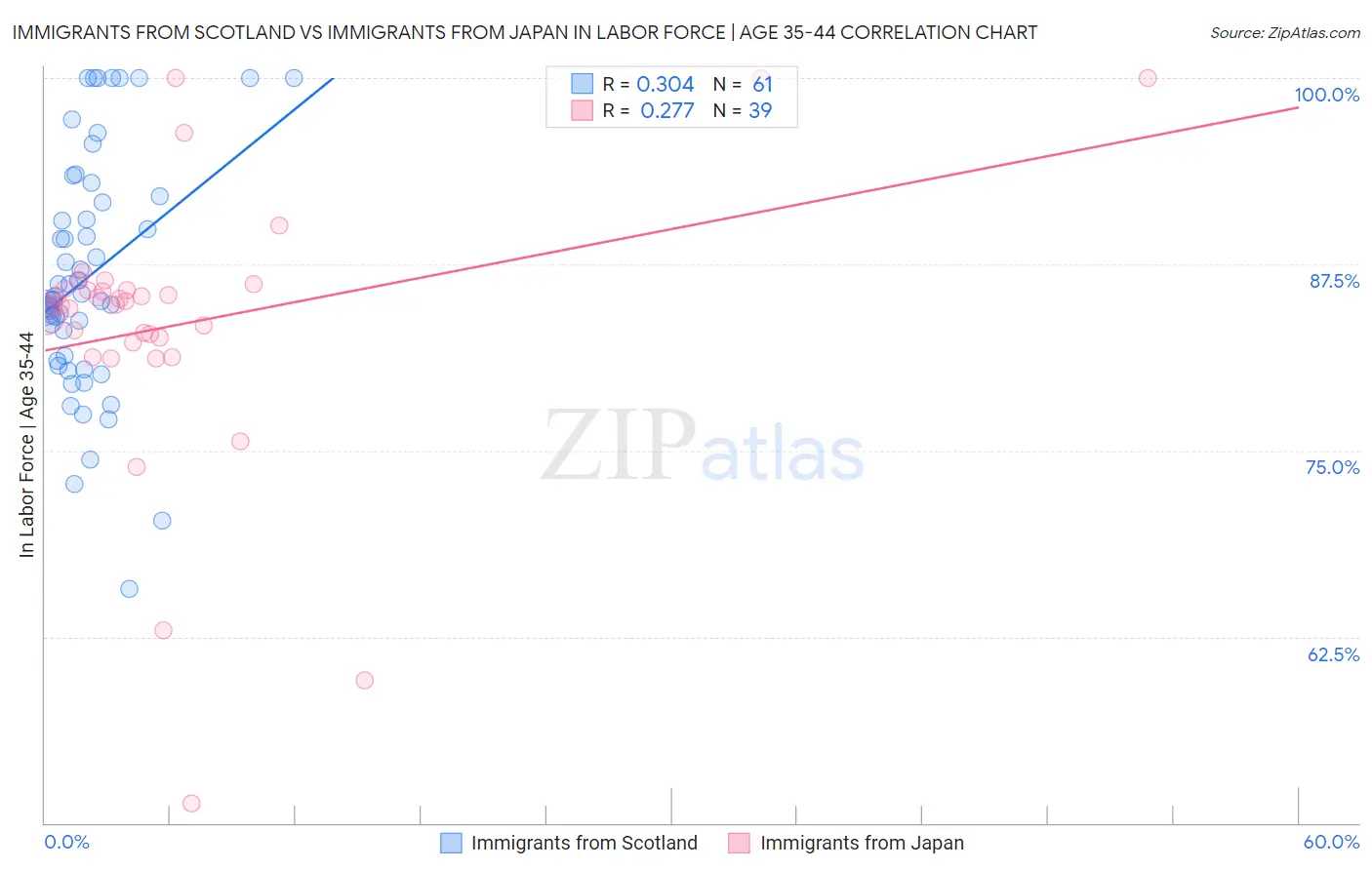 Immigrants from Scotland vs Immigrants from Japan In Labor Force | Age 35-44