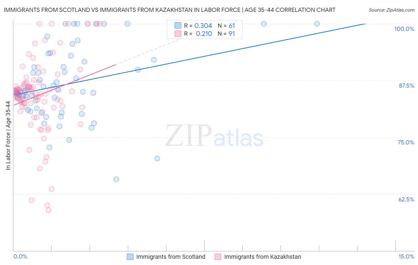 Immigrants from Scotland vs Immigrants from Kazakhstan In Labor Force | Age 35-44