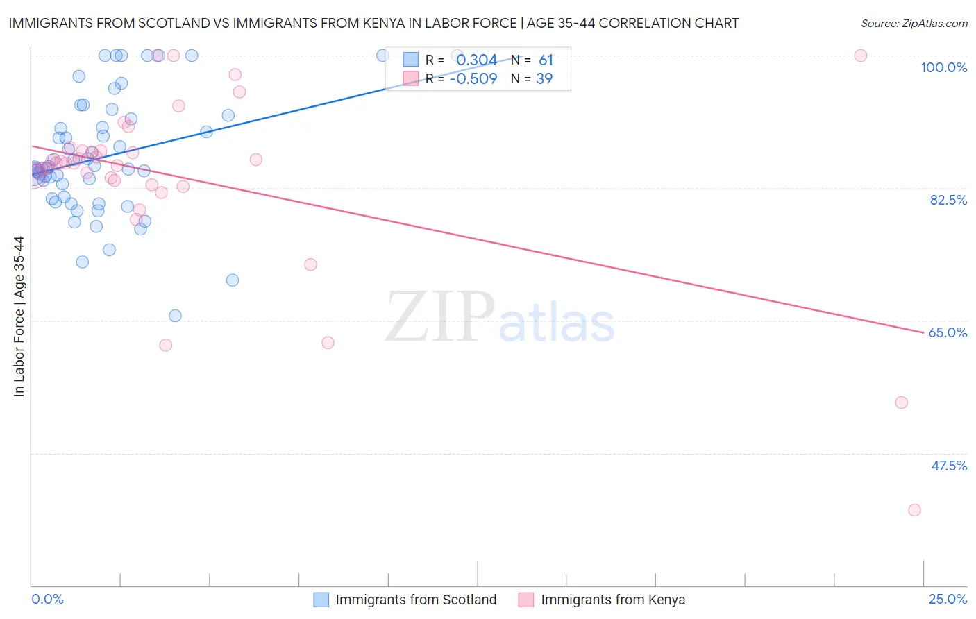 Immigrants from Scotland vs Immigrants from Kenya In Labor Force | Age 35-44