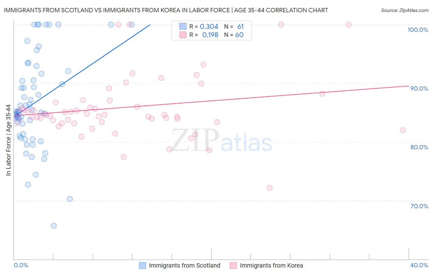 Immigrants from Scotland vs Immigrants from Korea In Labor Force | Age 35-44