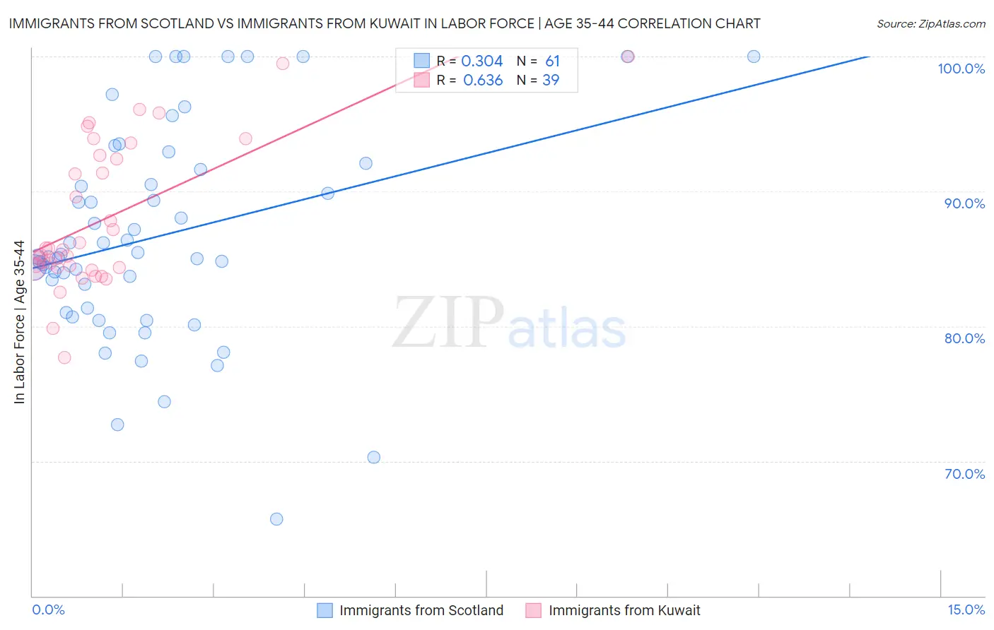 Immigrants from Scotland vs Immigrants from Kuwait In Labor Force | Age 35-44