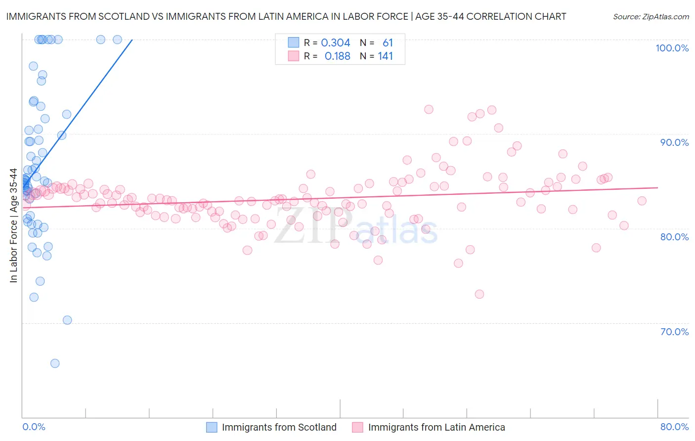 Immigrants from Scotland vs Immigrants from Latin America In Labor Force | Age 35-44