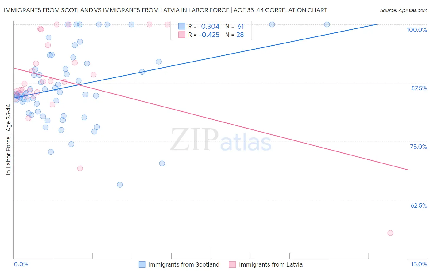 Immigrants from Scotland vs Immigrants from Latvia In Labor Force | Age 35-44