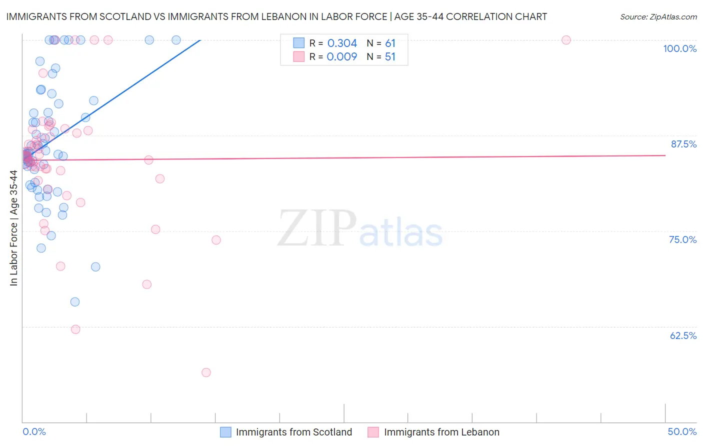 Immigrants from Scotland vs Immigrants from Lebanon In Labor Force | Age 35-44