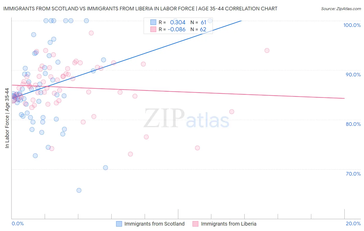 Immigrants from Scotland vs Immigrants from Liberia In Labor Force | Age 35-44
