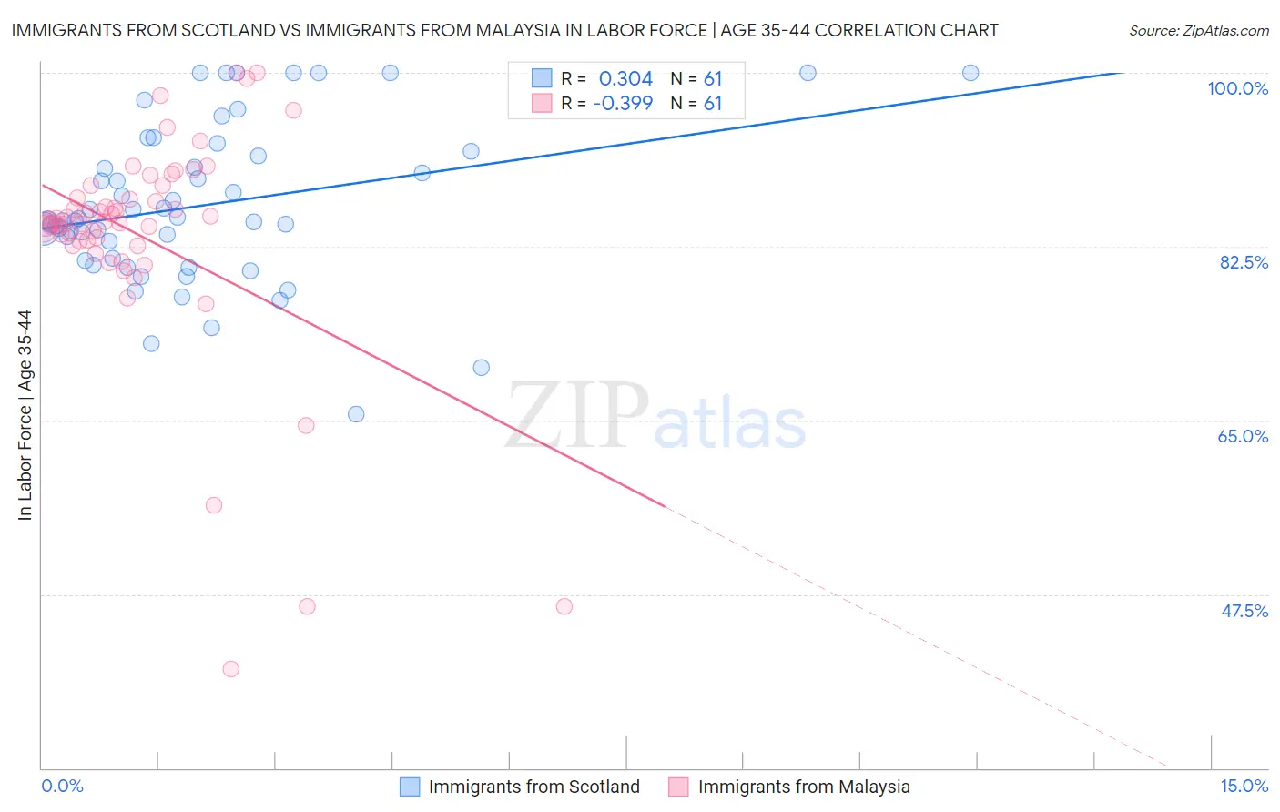 Immigrants from Scotland vs Immigrants from Malaysia In Labor Force | Age 35-44
