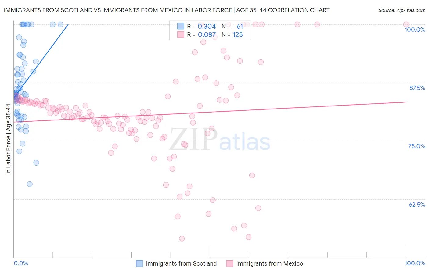 Immigrants from Scotland vs Immigrants from Mexico In Labor Force | Age 35-44