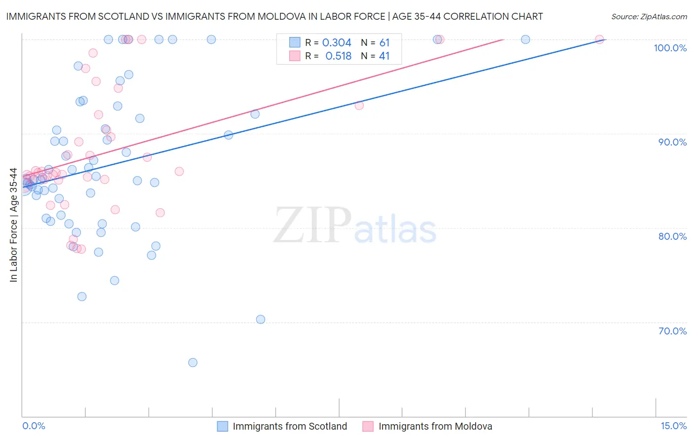 Immigrants from Scotland vs Immigrants from Moldova In Labor Force | Age 35-44