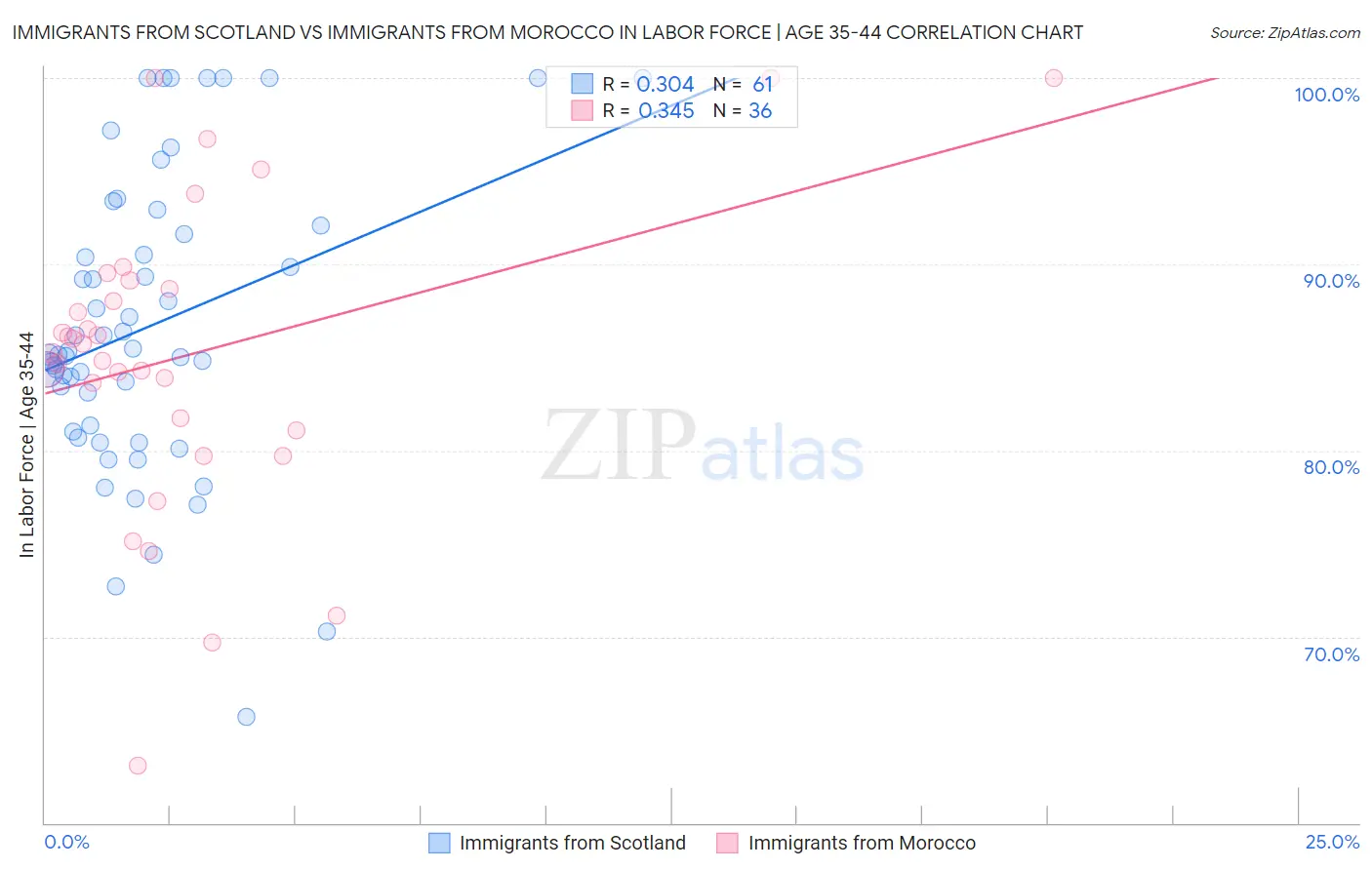 Immigrants from Scotland vs Immigrants from Morocco In Labor Force | Age 35-44